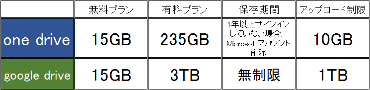 データ画像をネット上に保存出来るオンラインストレージとは インターネット動画を保存しよう